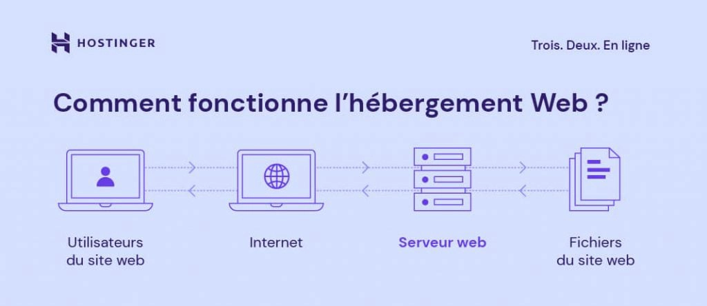 hébergement web
